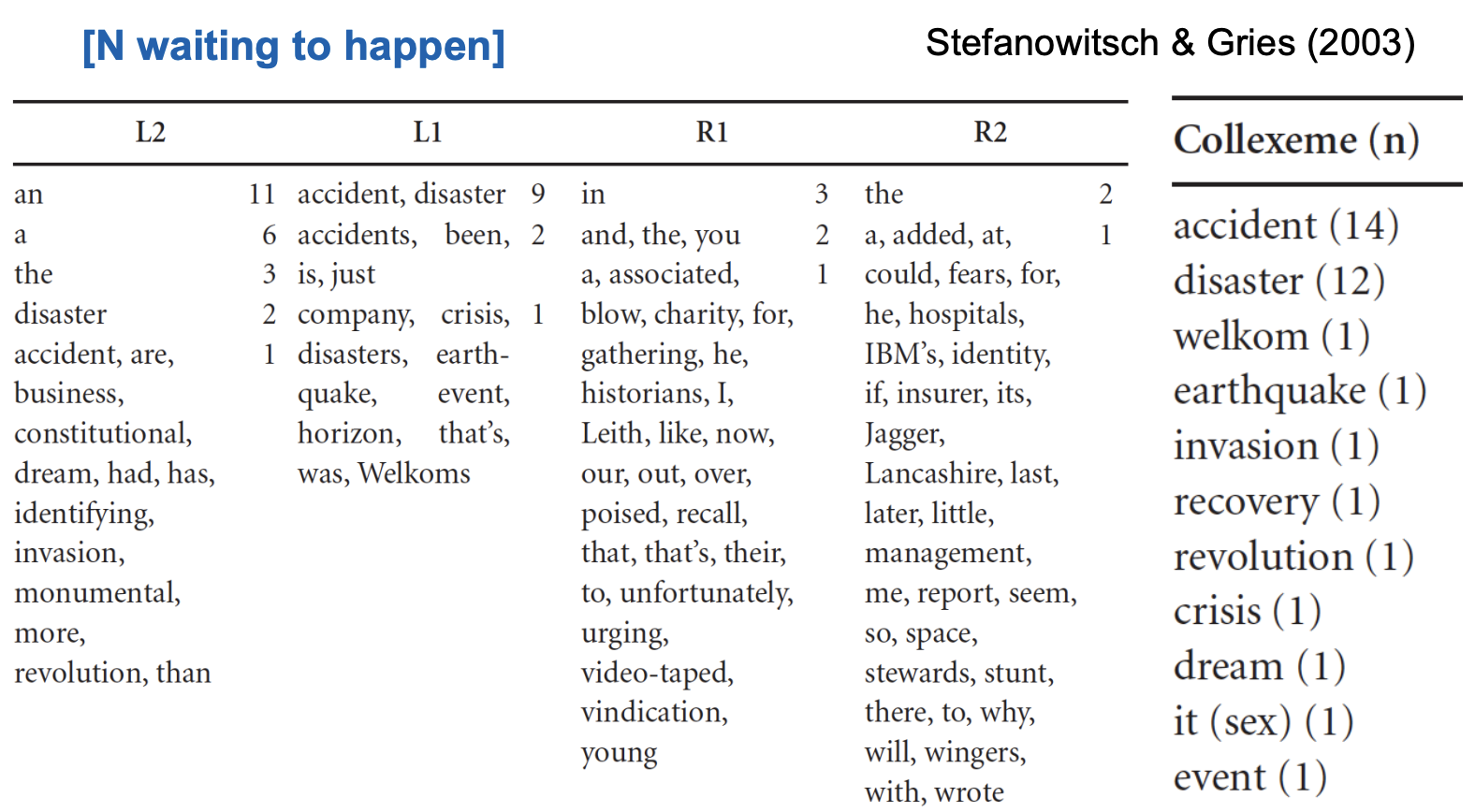 Stefanowitsch & Gries (2003)